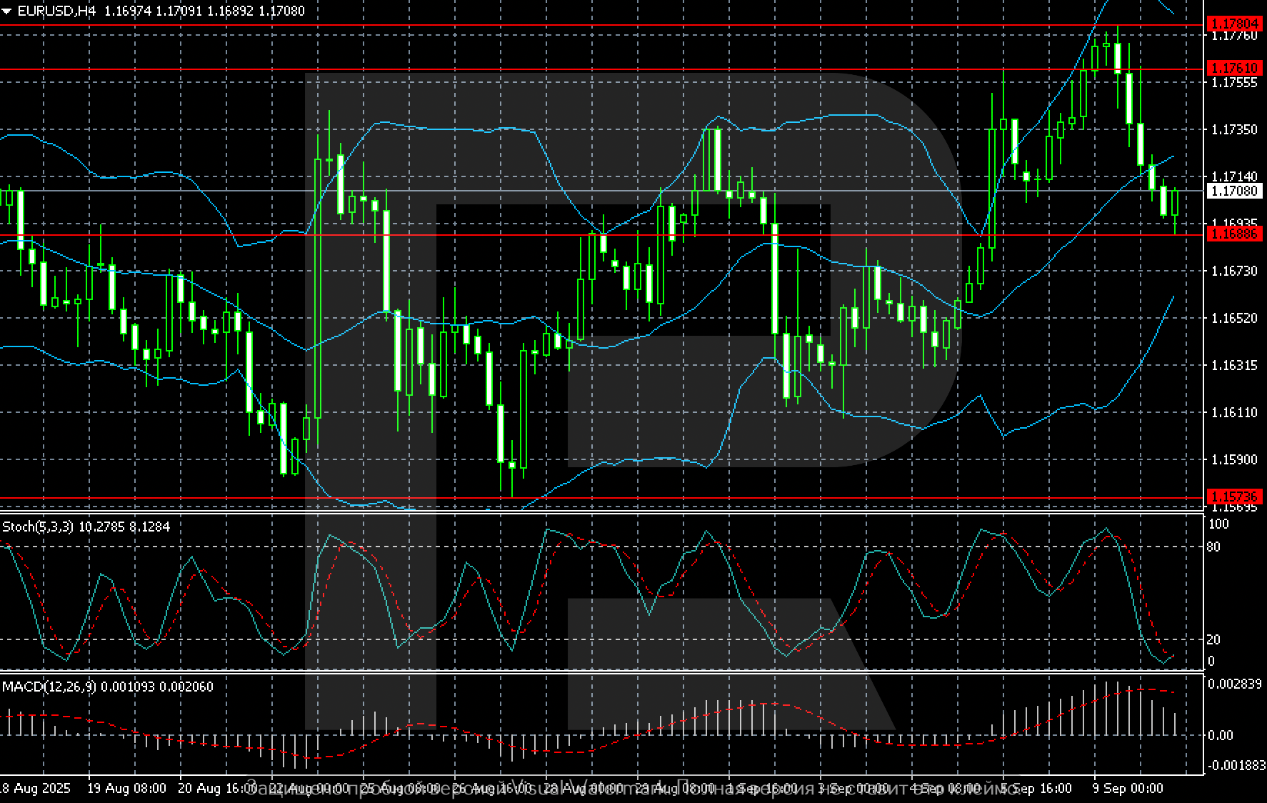 EURUSD technical analysis for 10 September 2025
