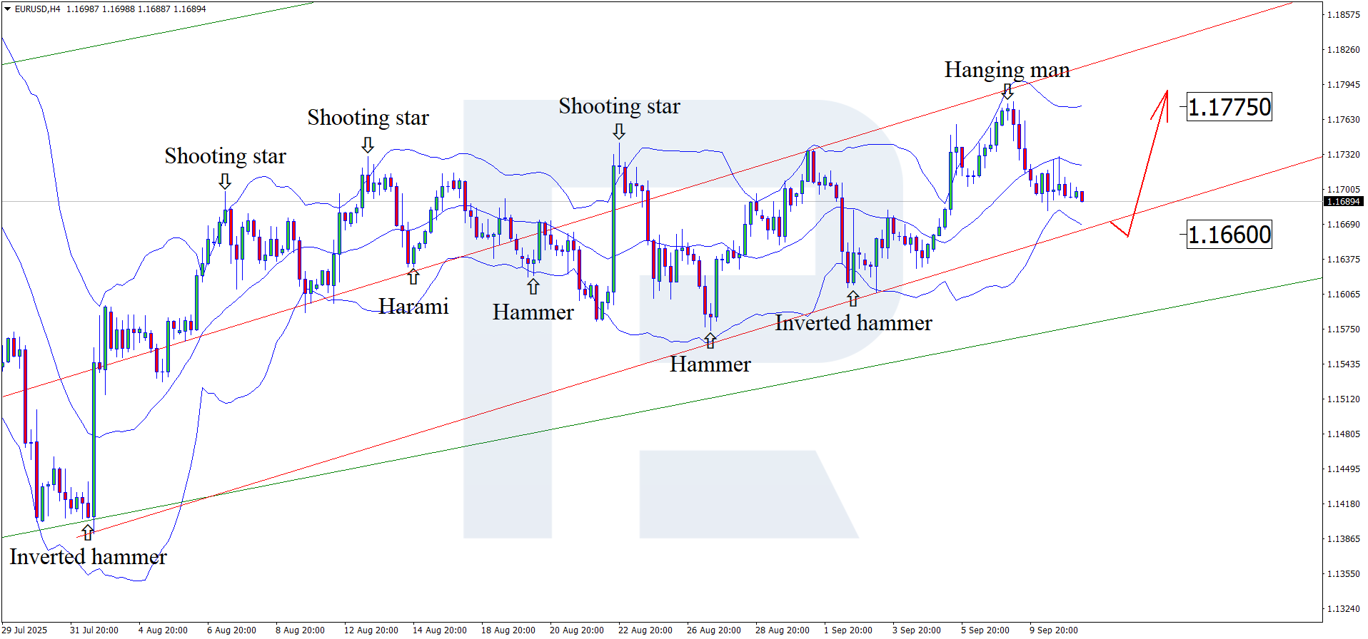 EURUSD technical analysis for 11 September 2025