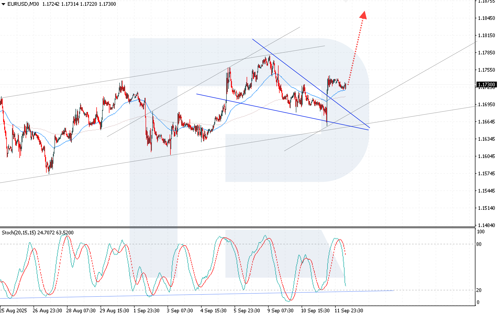 EURUSD technical analysis for 12 September 2025