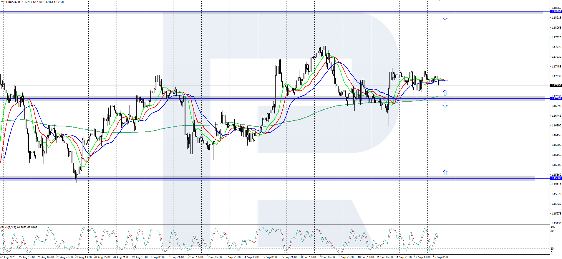 EURUSD technical analysis for 15 September 2025