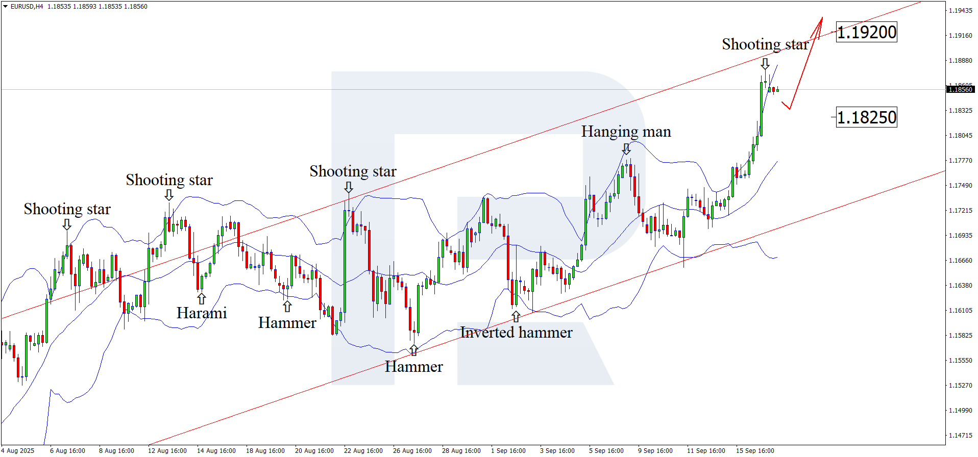 EURUSD technical analysis for 17 September 2025