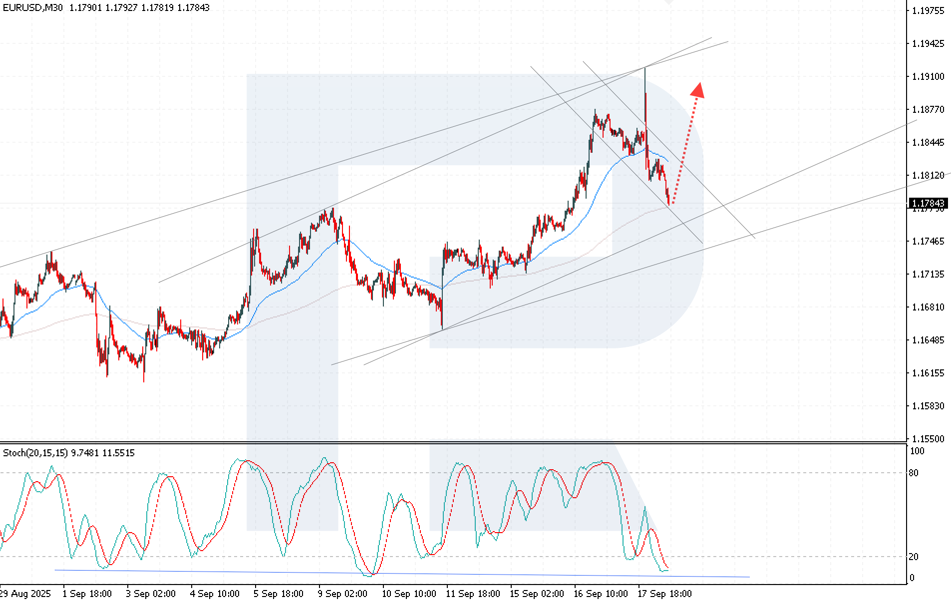 EURUSD technical analysis for 18 September 2025
