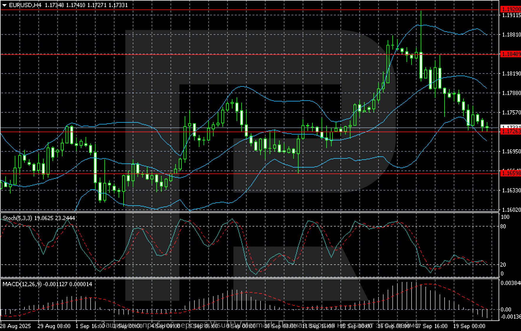 EURUSD technical analysis for 22 September 2025