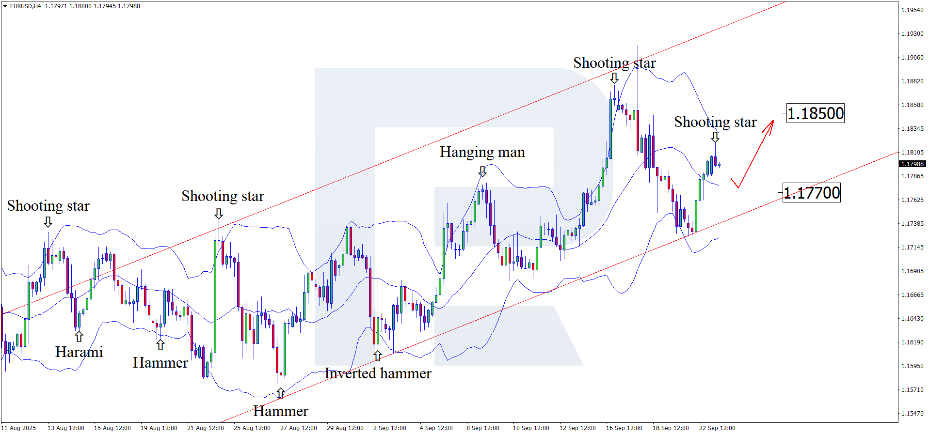 EURUSD technical analysis for 23 September 2025