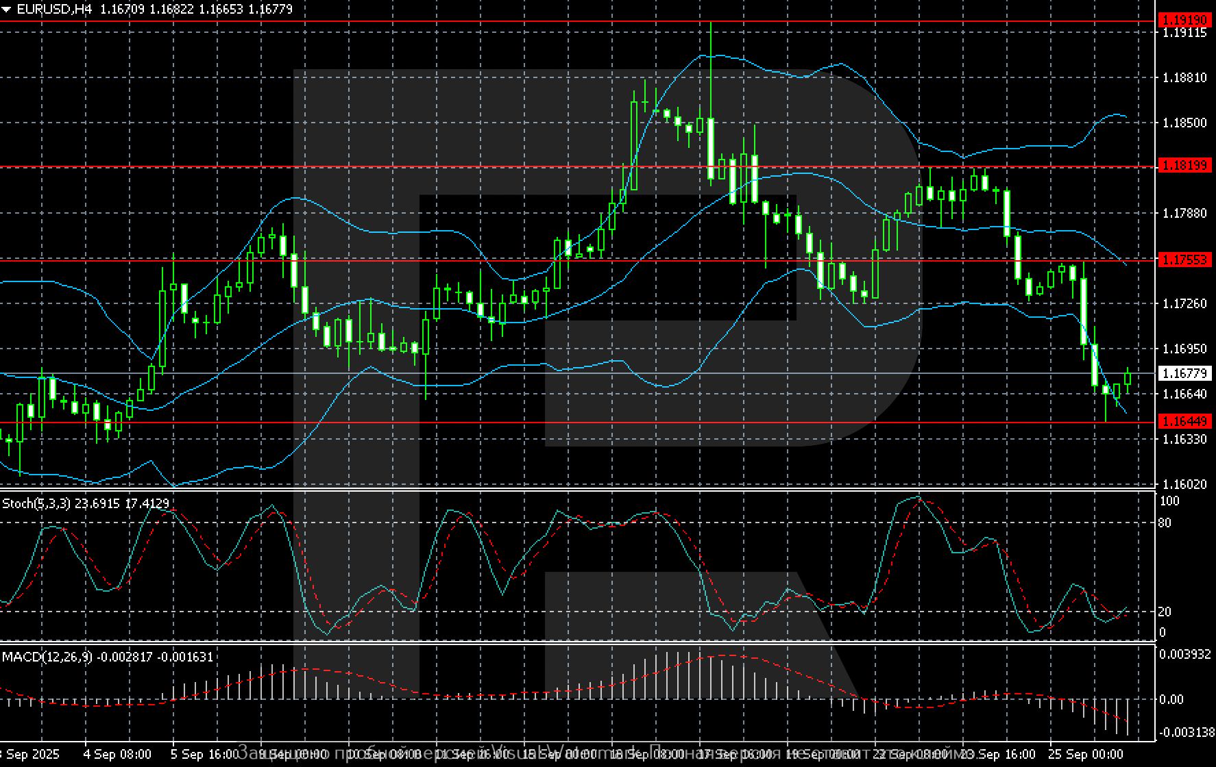 EURUSD technical analysis for 26 September 2025