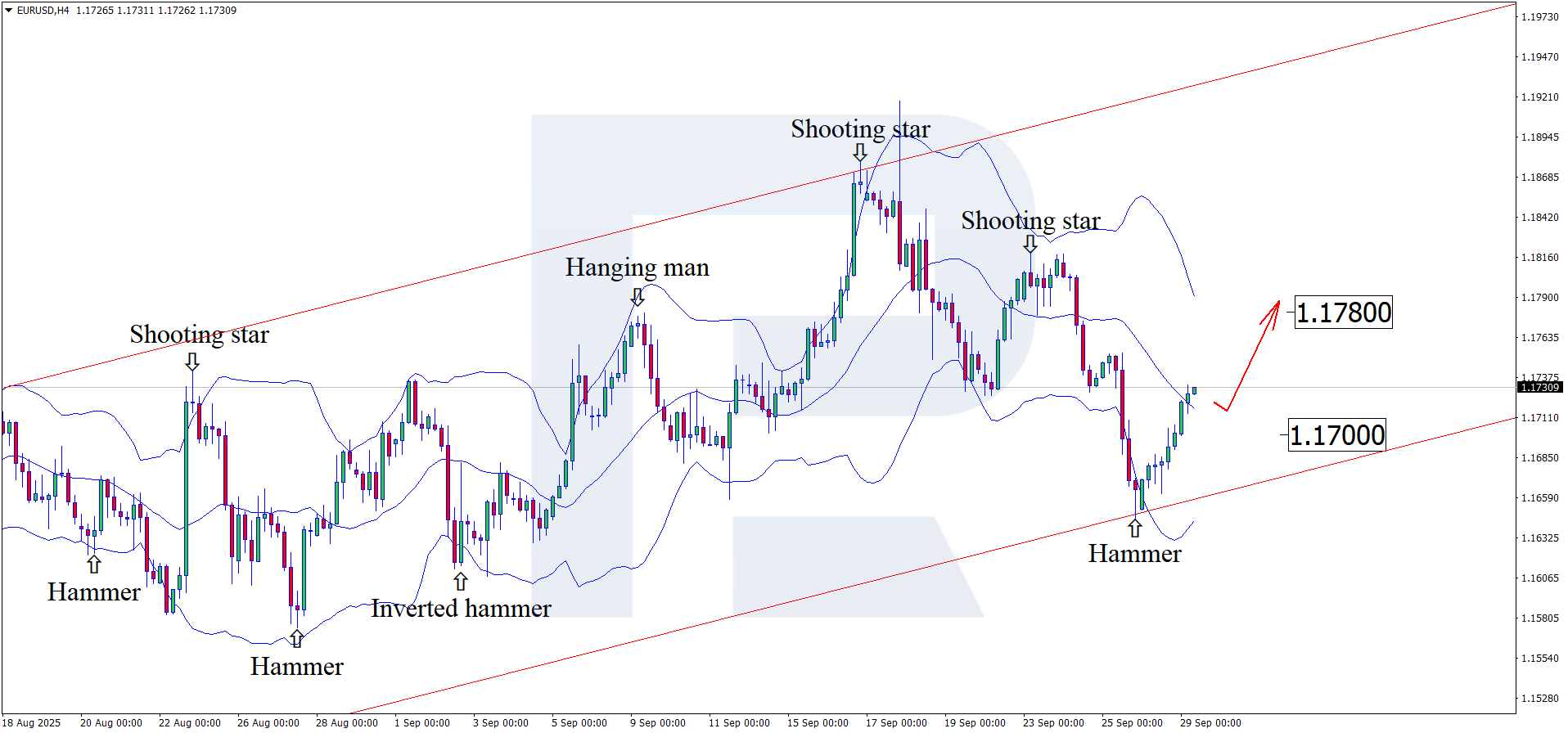 EURUSD technical analysis for 29 September 2025