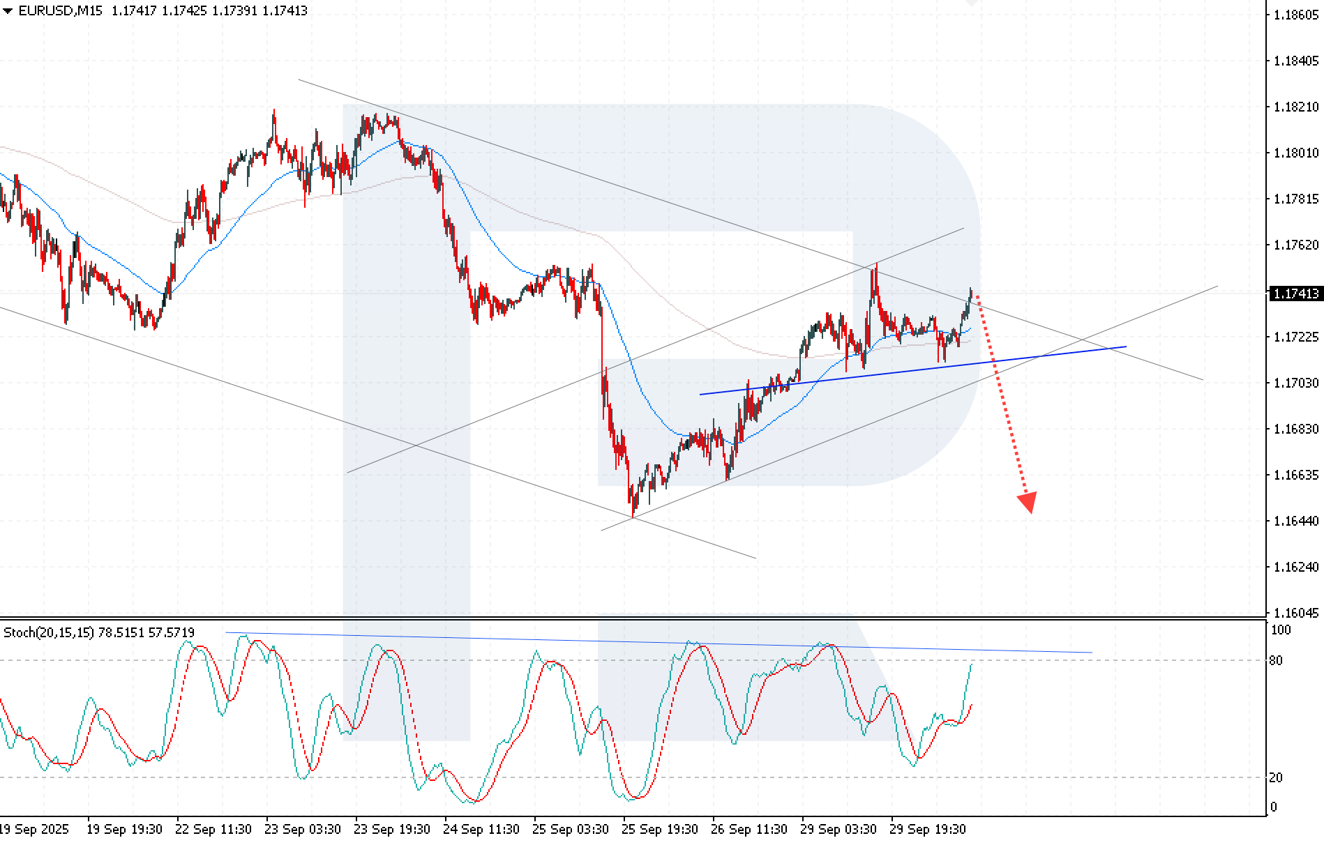 EURUSD technical analysis for 30 September 2025