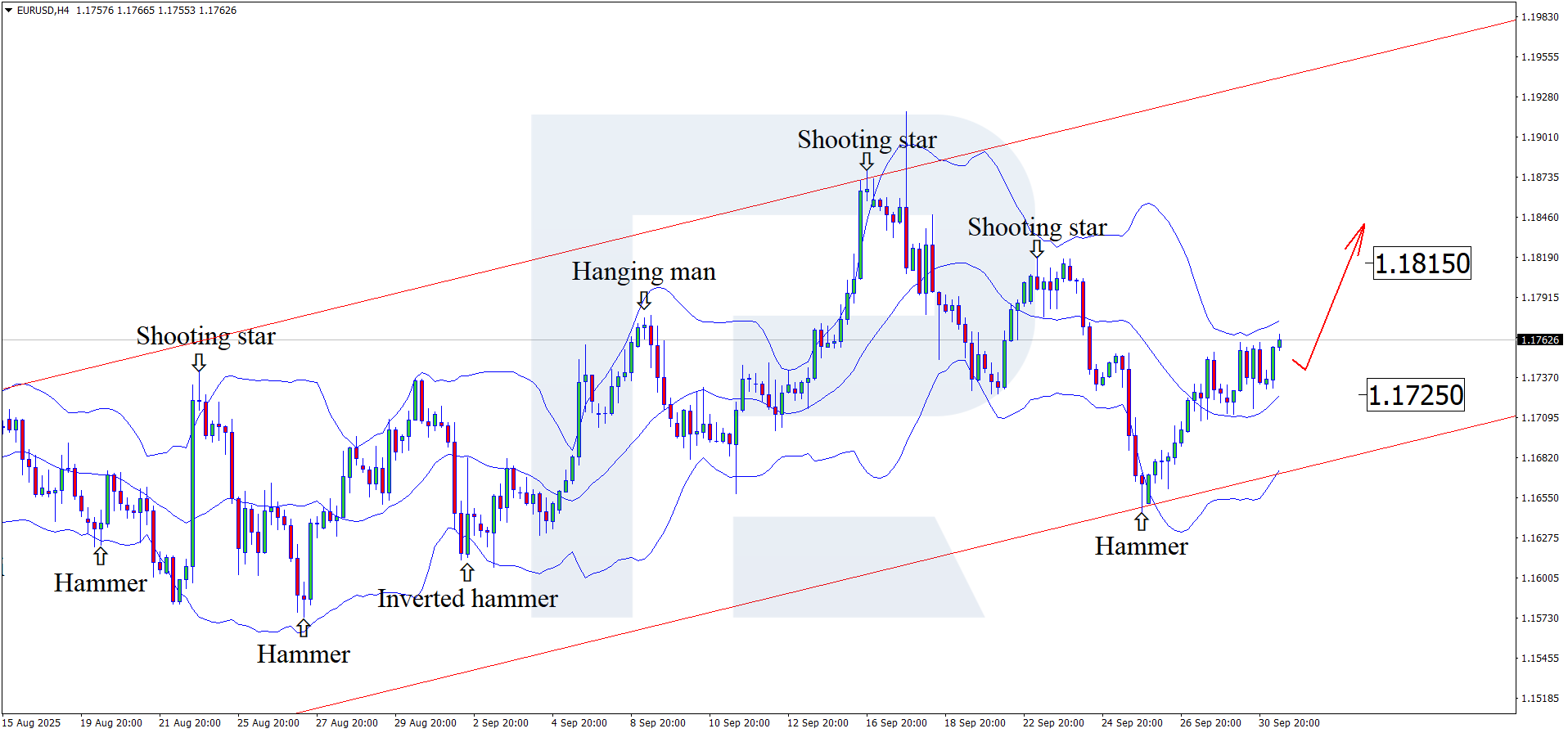 EURUSD technical analysis for 1 October 2025
