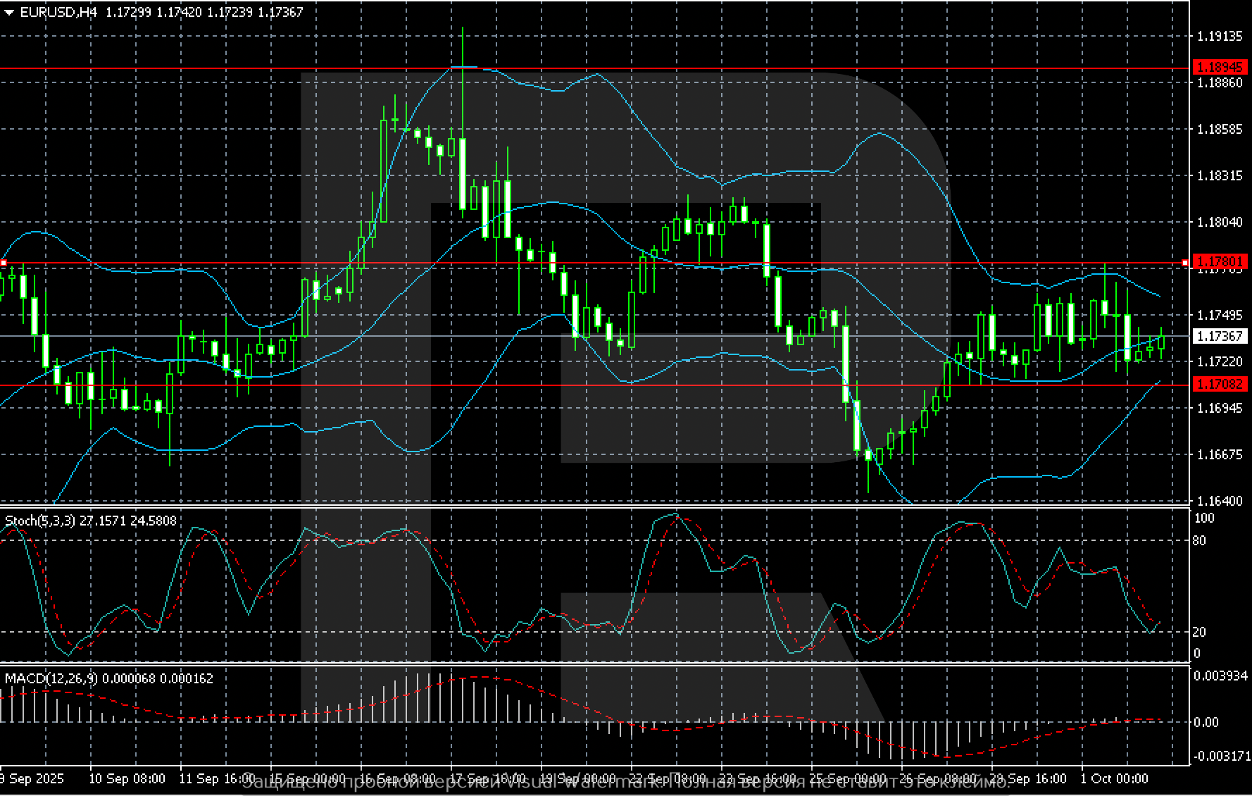 EURUSD technical analysis for 2 October 2025