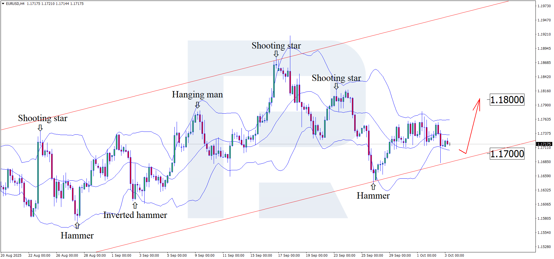 EURUSD technical analysis for 3 October 2025