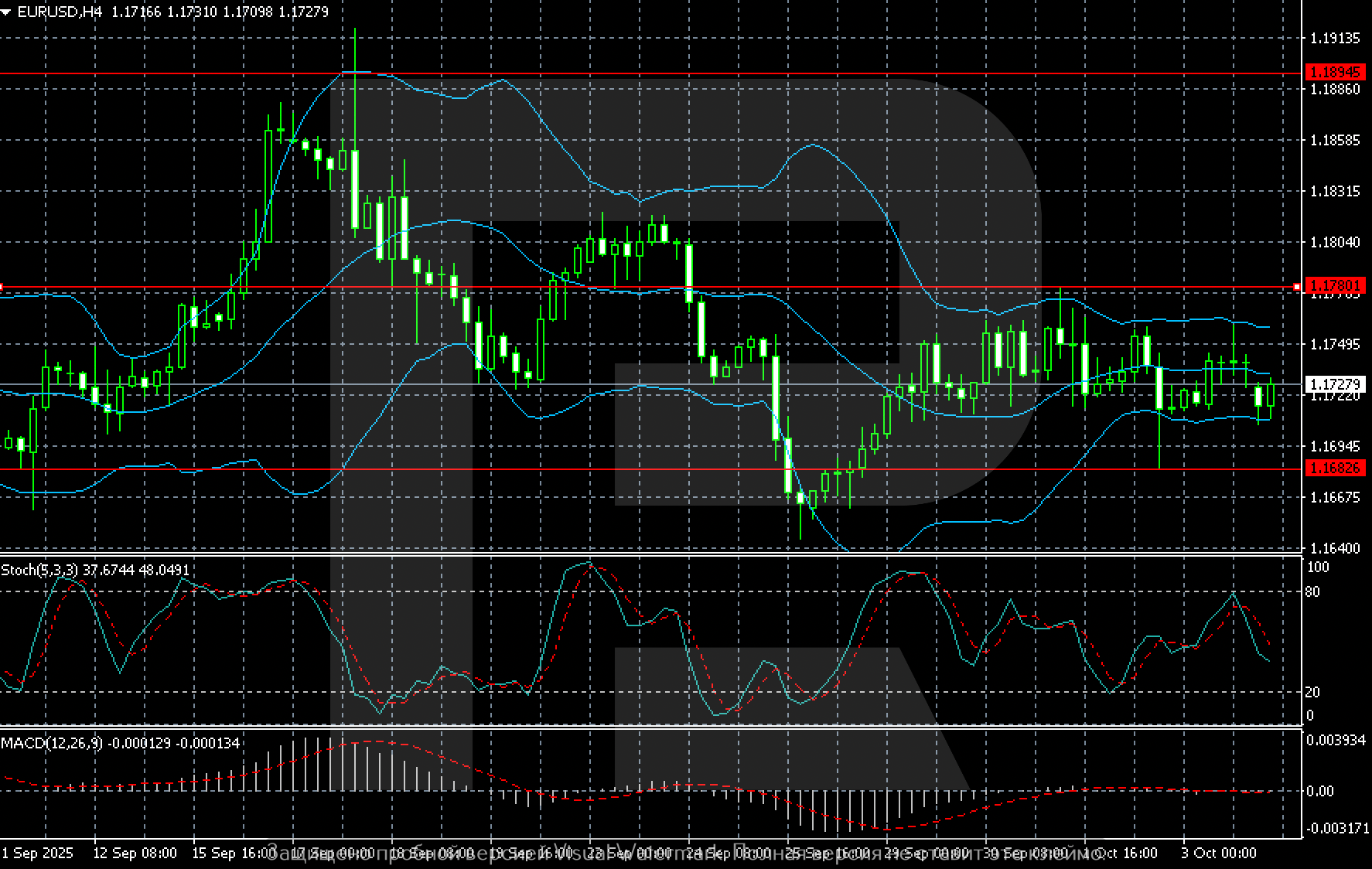 EURUSD technical analysis for 6 October 2025