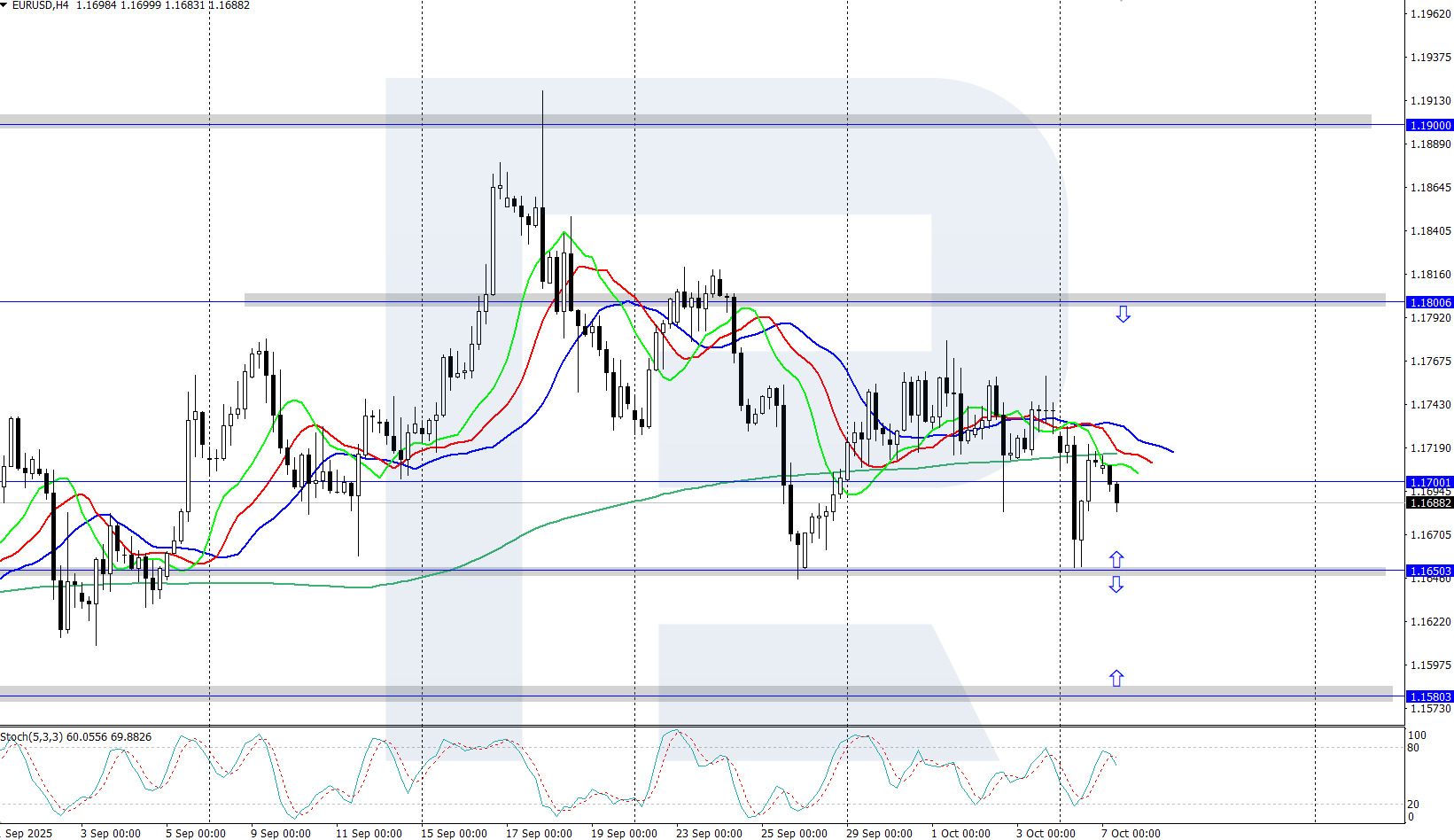 EURUSD technical analysis for 7 October 2025