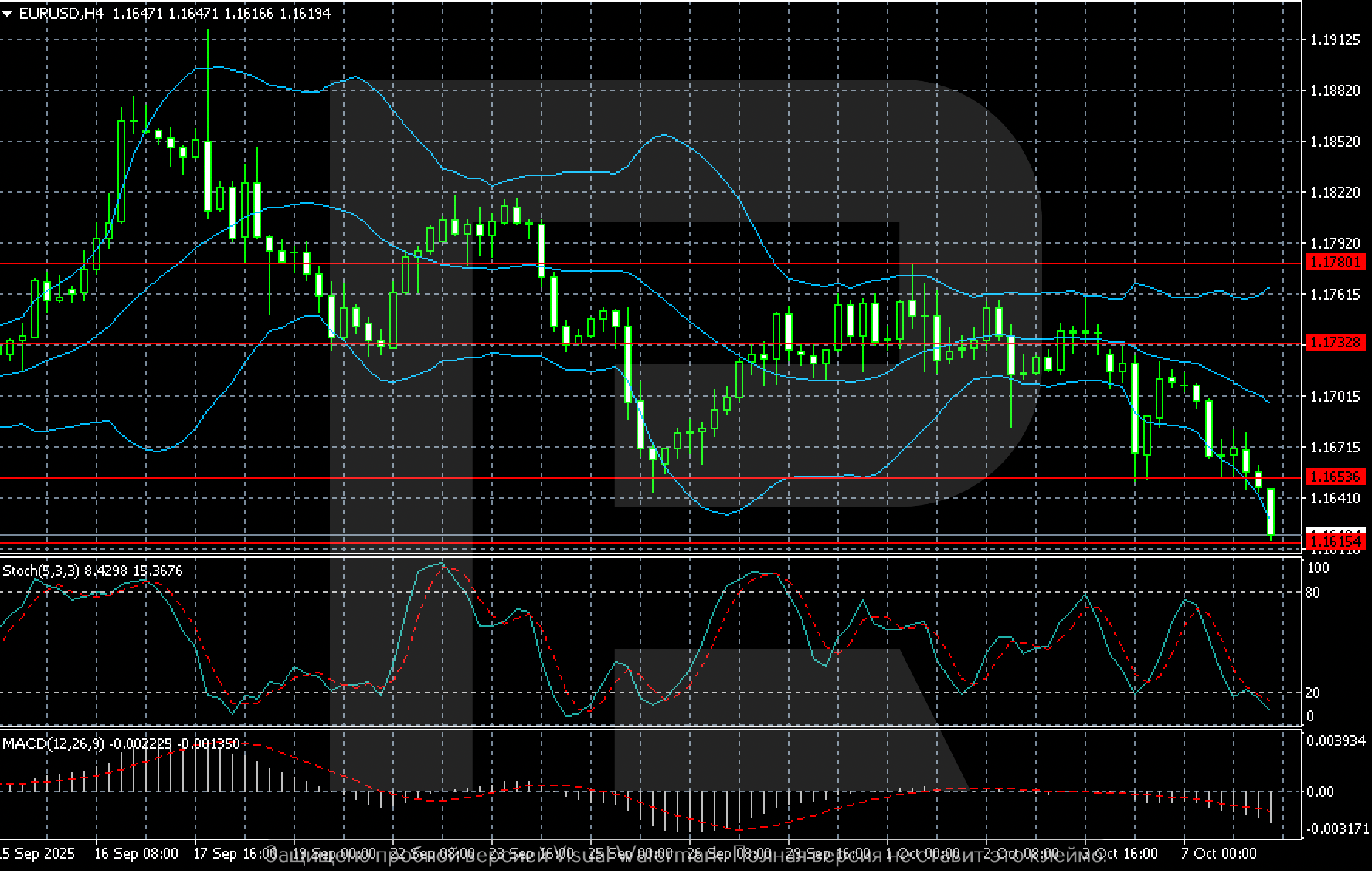 EURUSD technical analysis for 8 October 2025