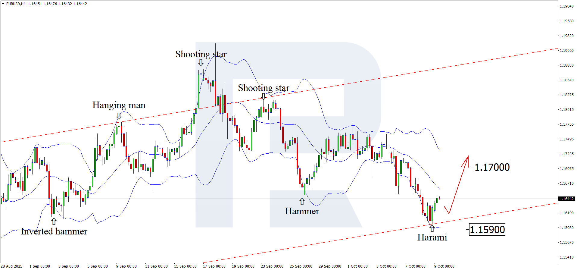 EURUSD technical analysis for 9 October 2025