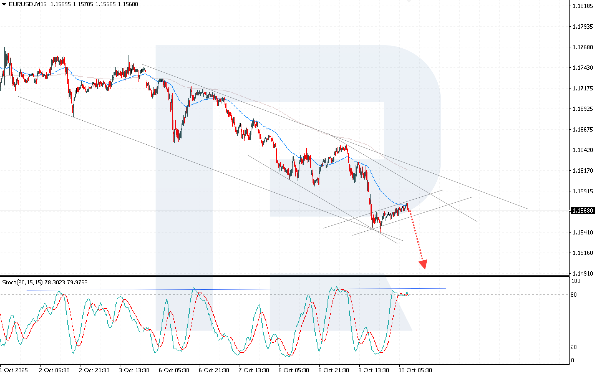 EURUSD technical analysis for 10 October 2025
