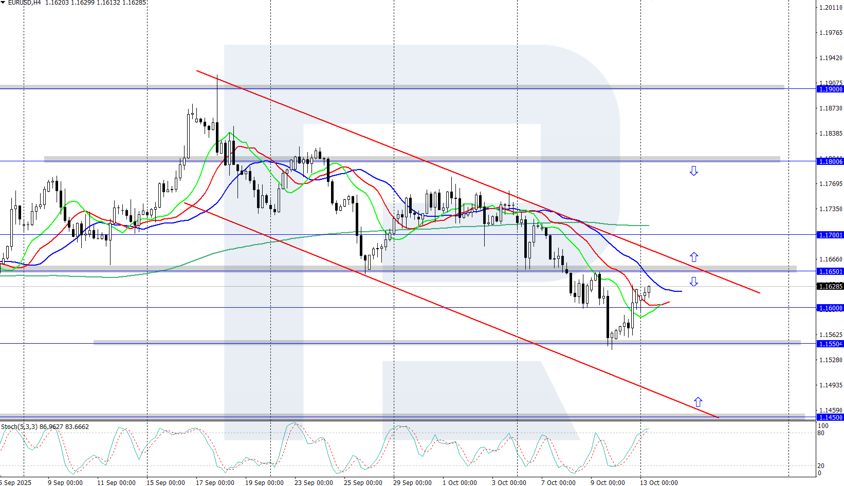 EURUSD technical analysis for 13 October 2025