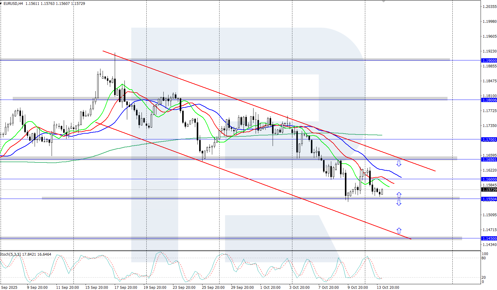 EURUSD technical analysis for 14 October 2025