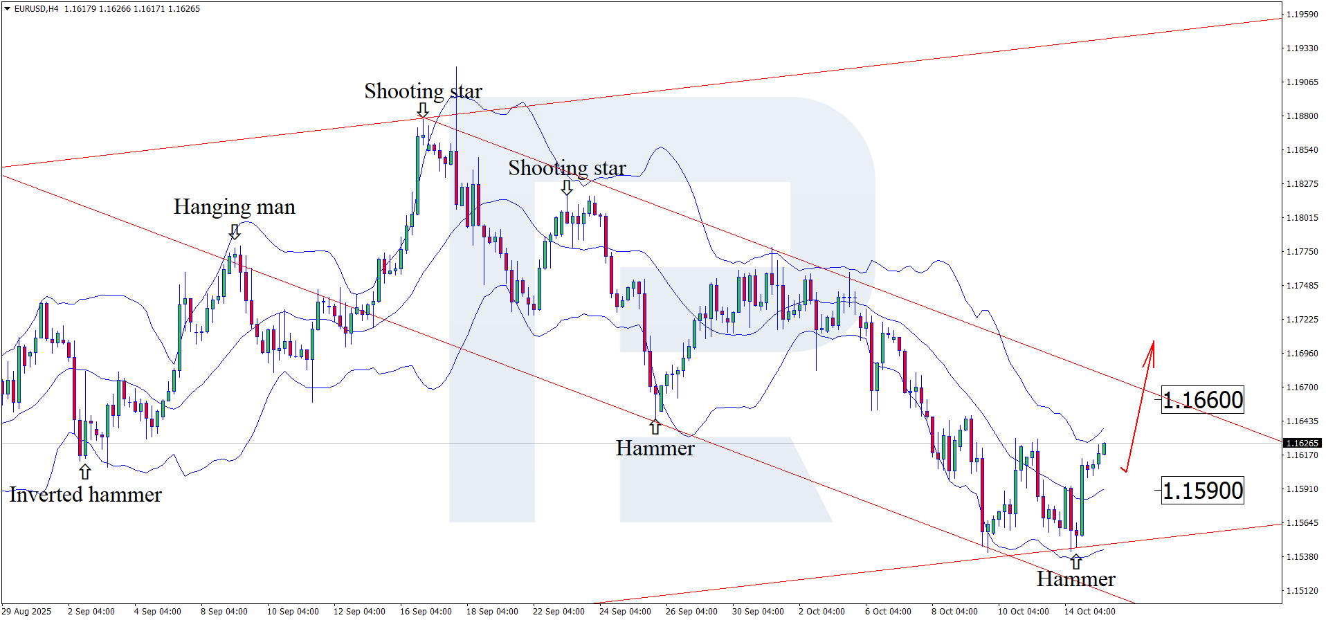 EURUSD technical analysis for 15 October 2025