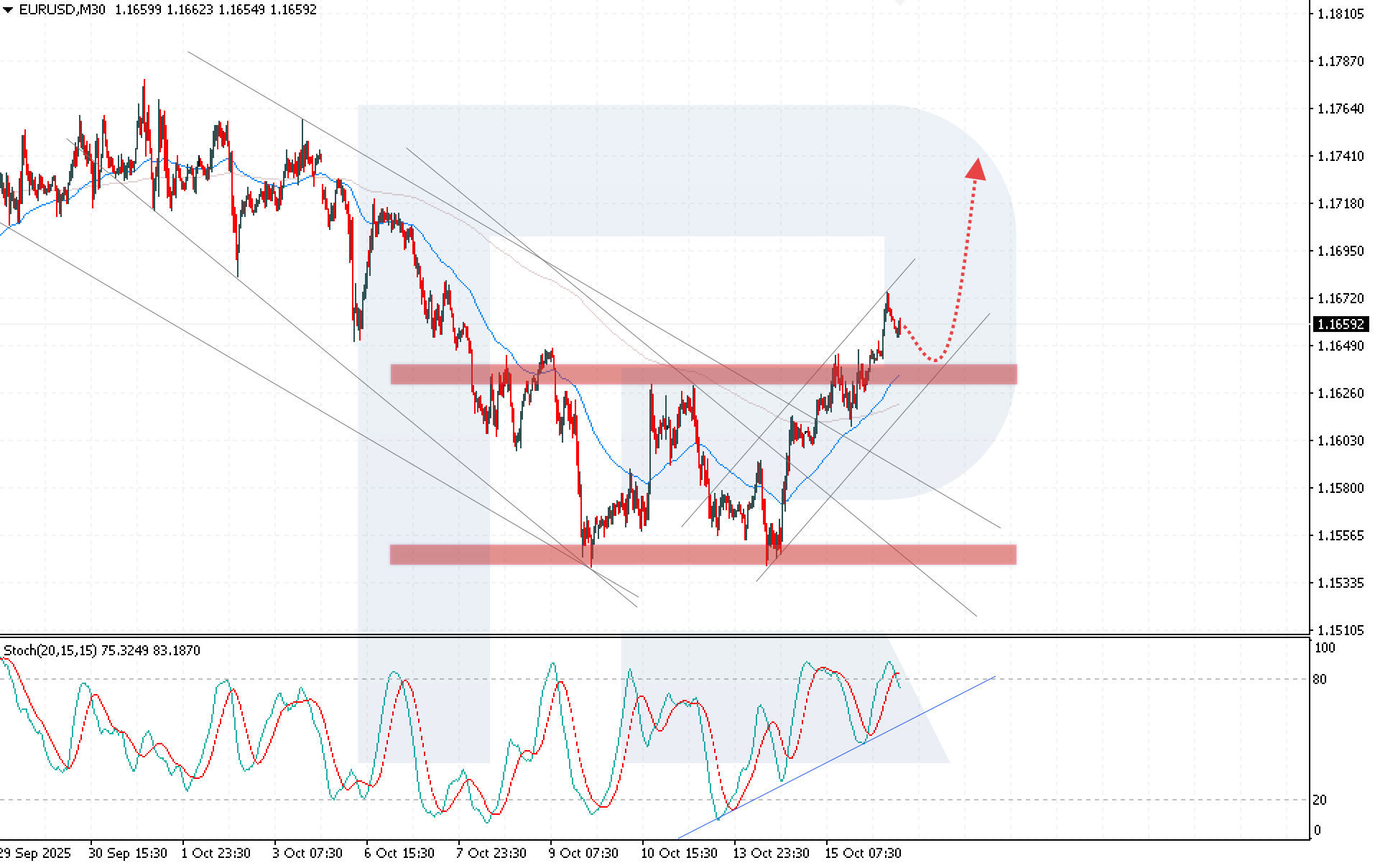 EURUSD technical analysis for 16 October 2025