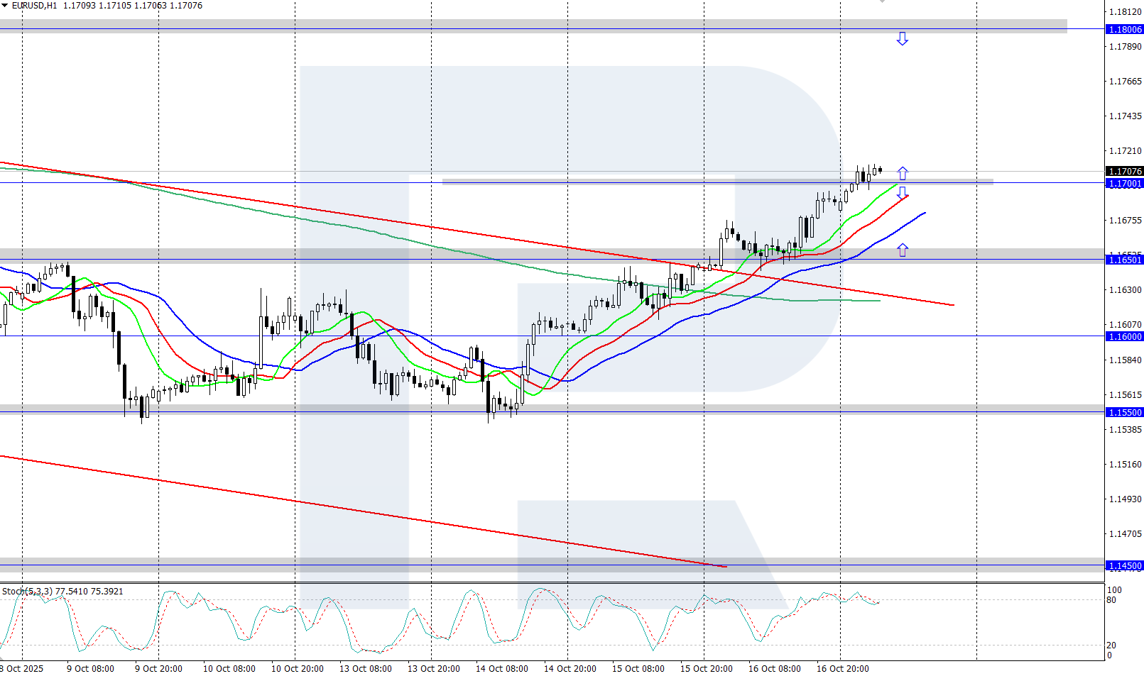 EURUSD technical analysis for 17 October 2025