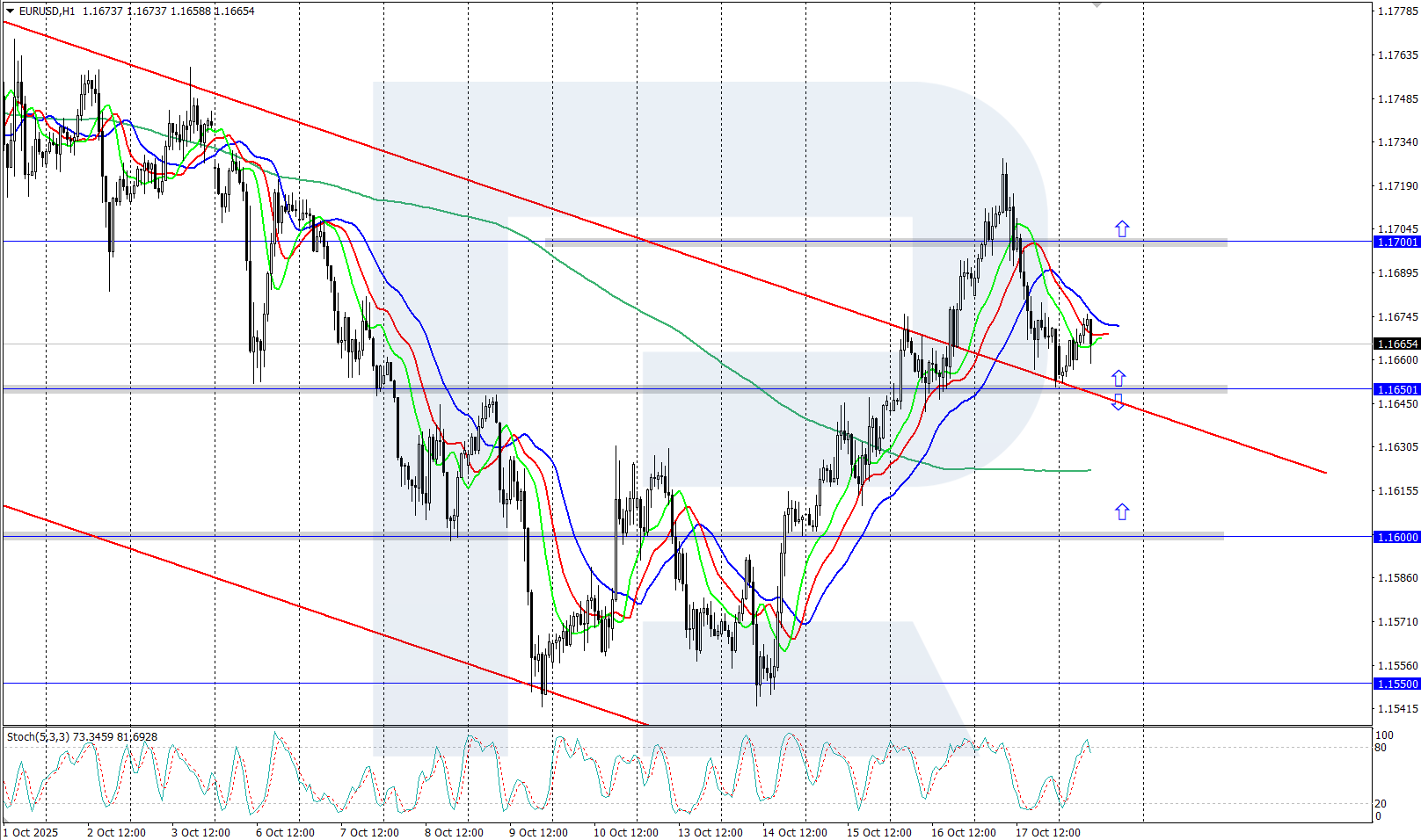 EURUSD technical analysis for 20 October 2025