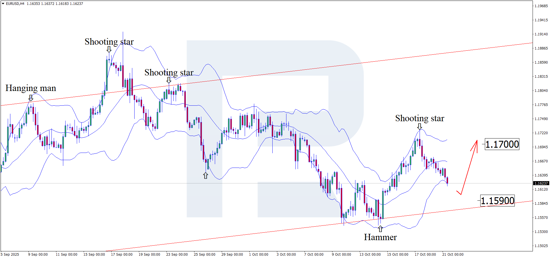 EURUSD technical analysis for 21 October 2025