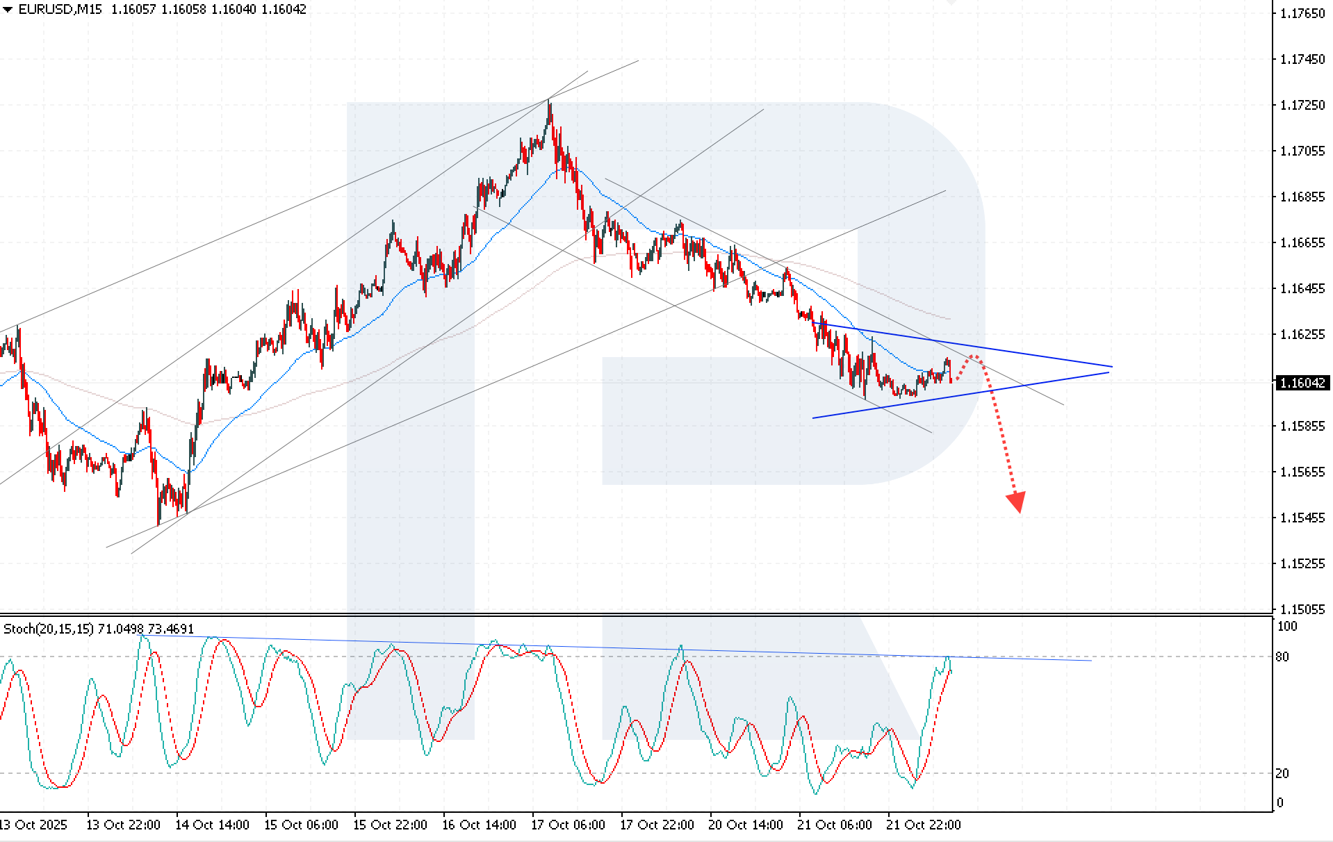EURUSD technical analysis for 22 October 2025