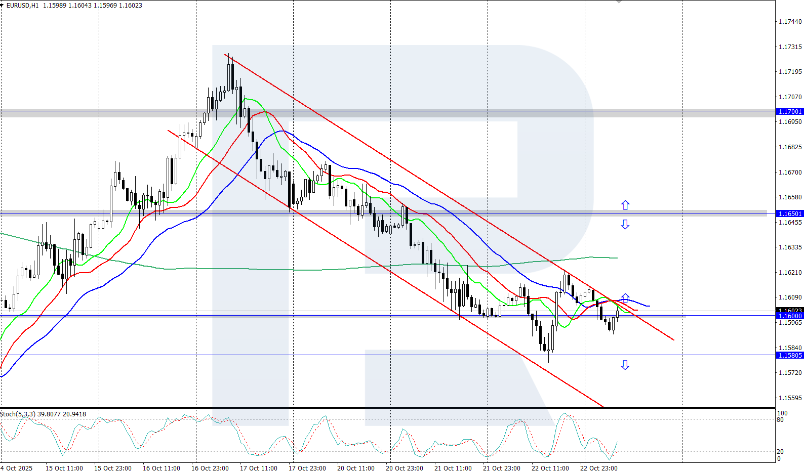 EURUSD technical analysis for 23 October 2025