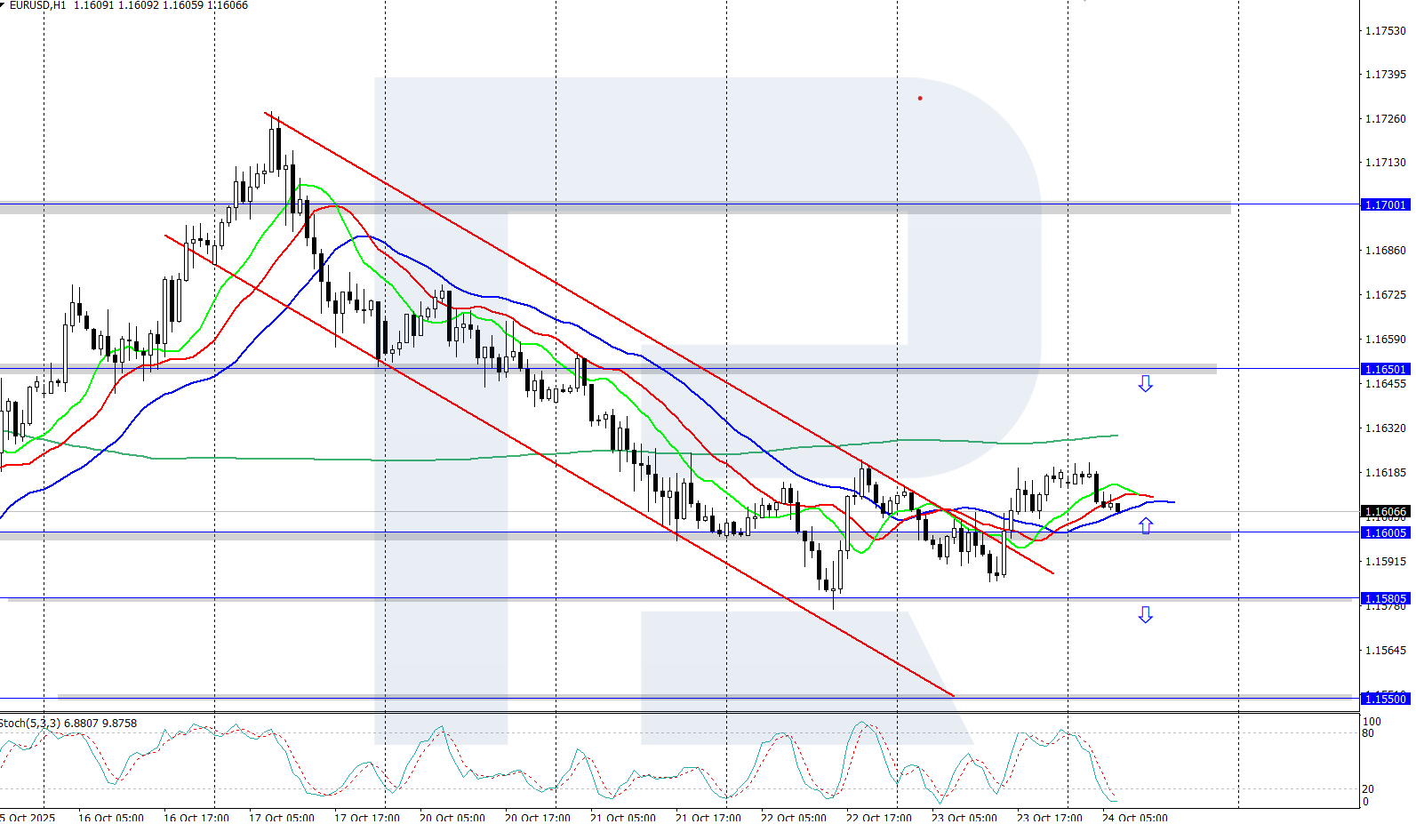 EURUSD technical analysis for 24 October 2025
