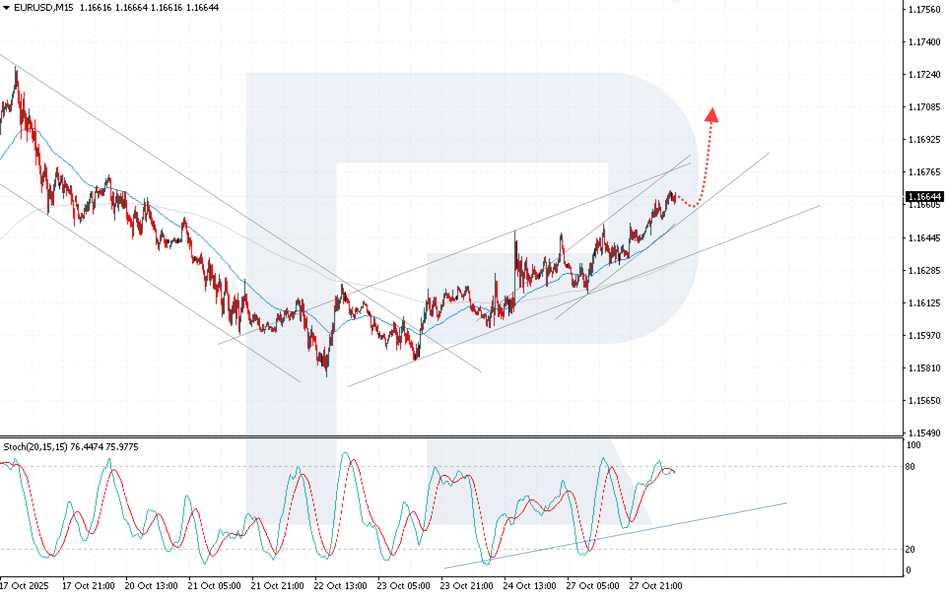 EURUSD technical analysis for 28 October 2025