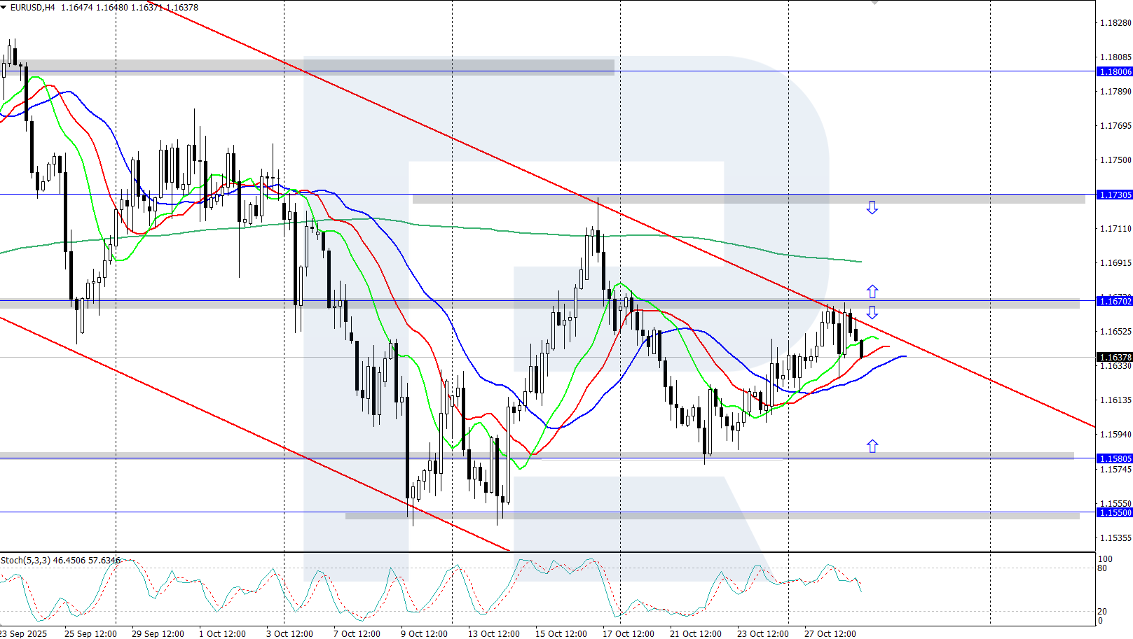 EURUSD technical analysis for 29 October 2025