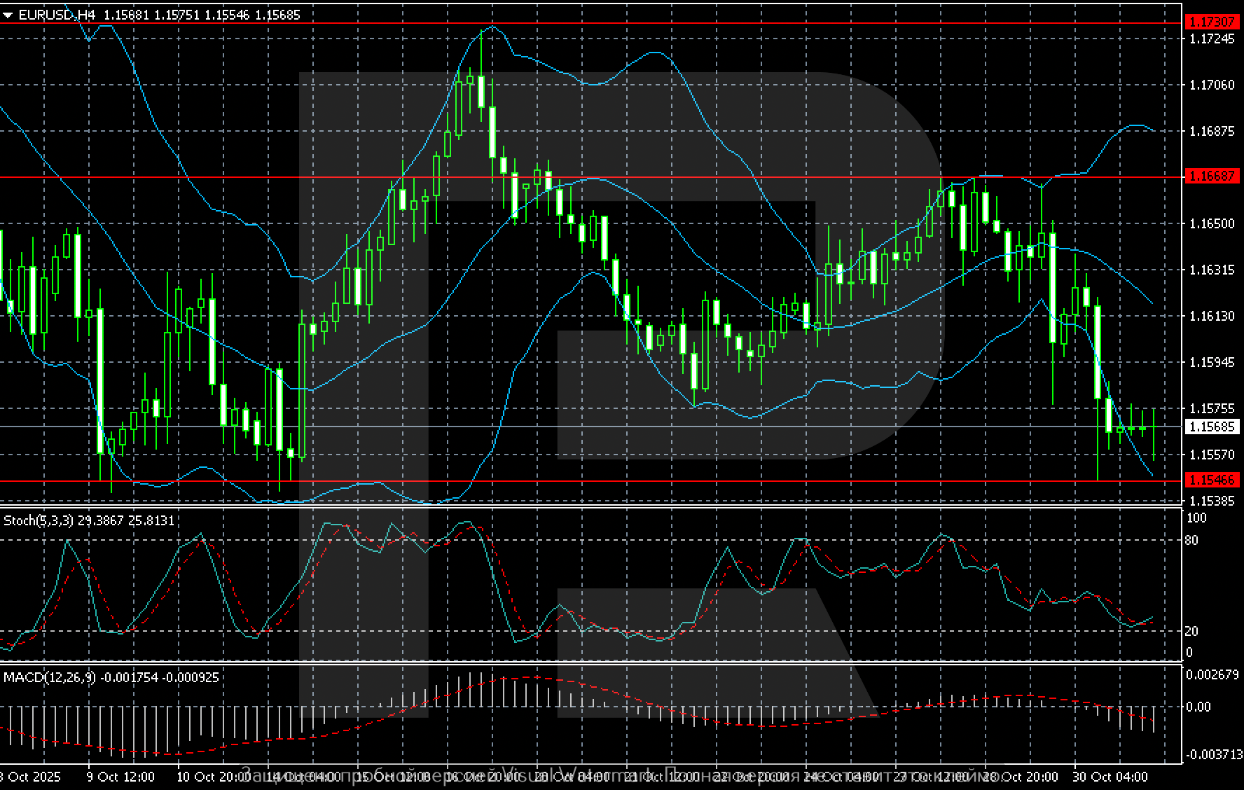 EURUSD technical analysis for 31 October 2025