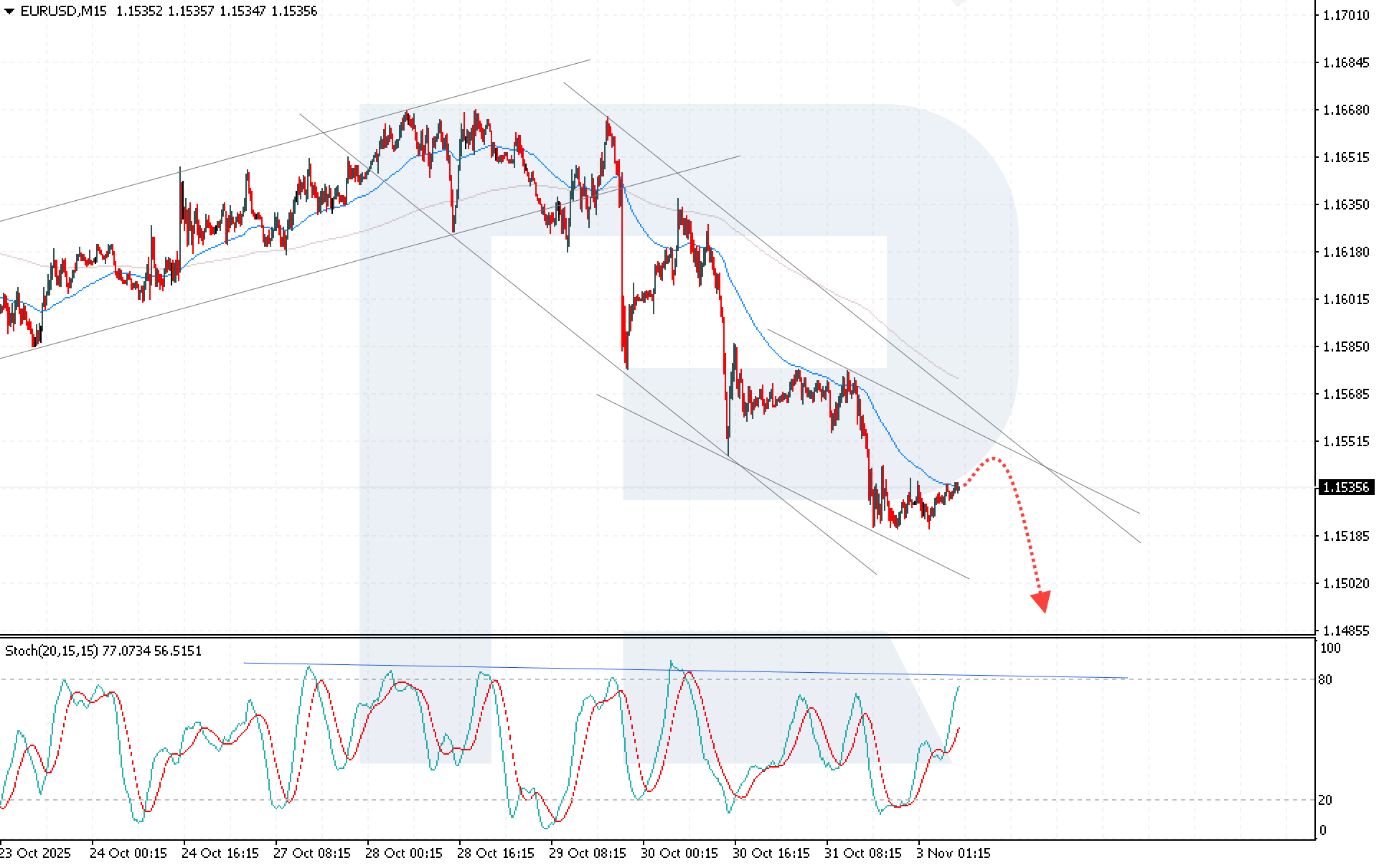EURUSD technical analysis for 3 November 2025