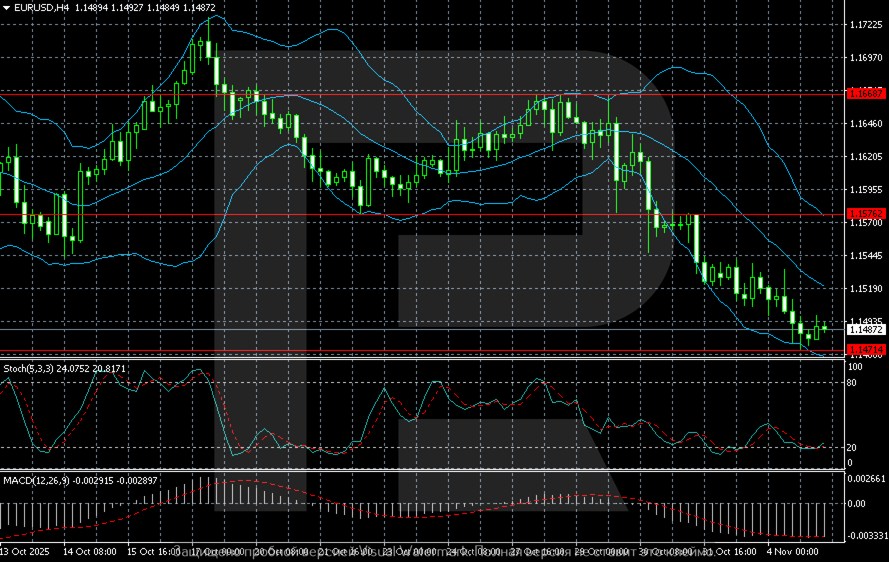 EURUSD technical analysis for 5 November 2025