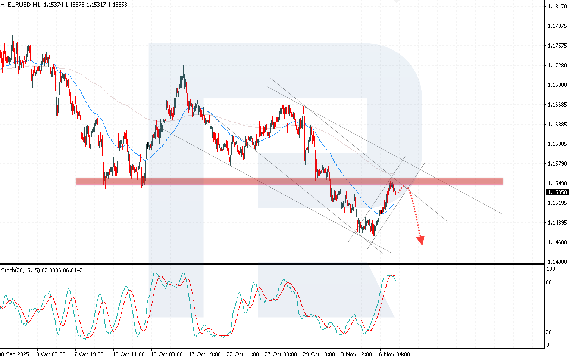 EURUSD technical analysis for 7 November 2025