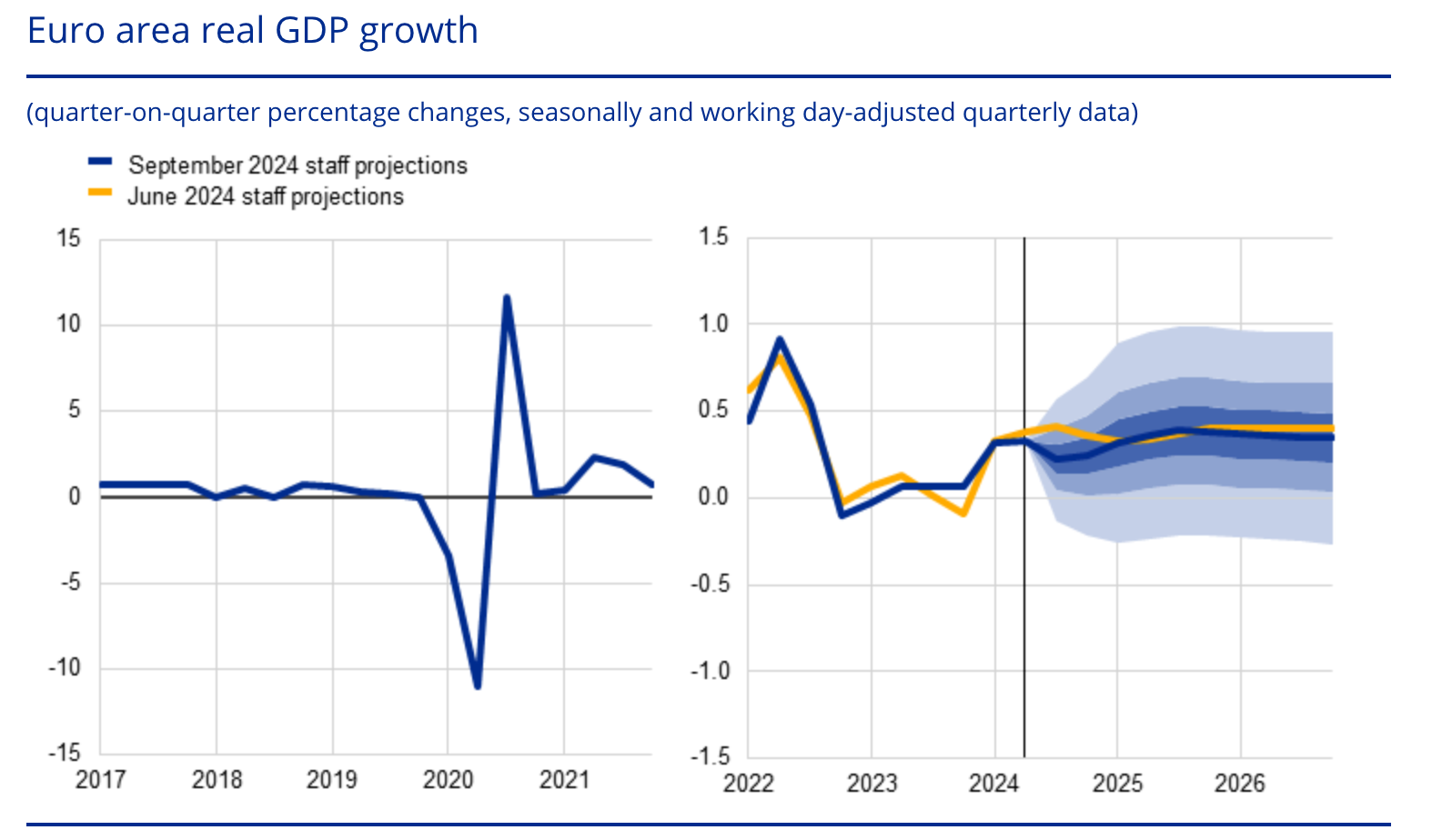 Euro area real GDP growth