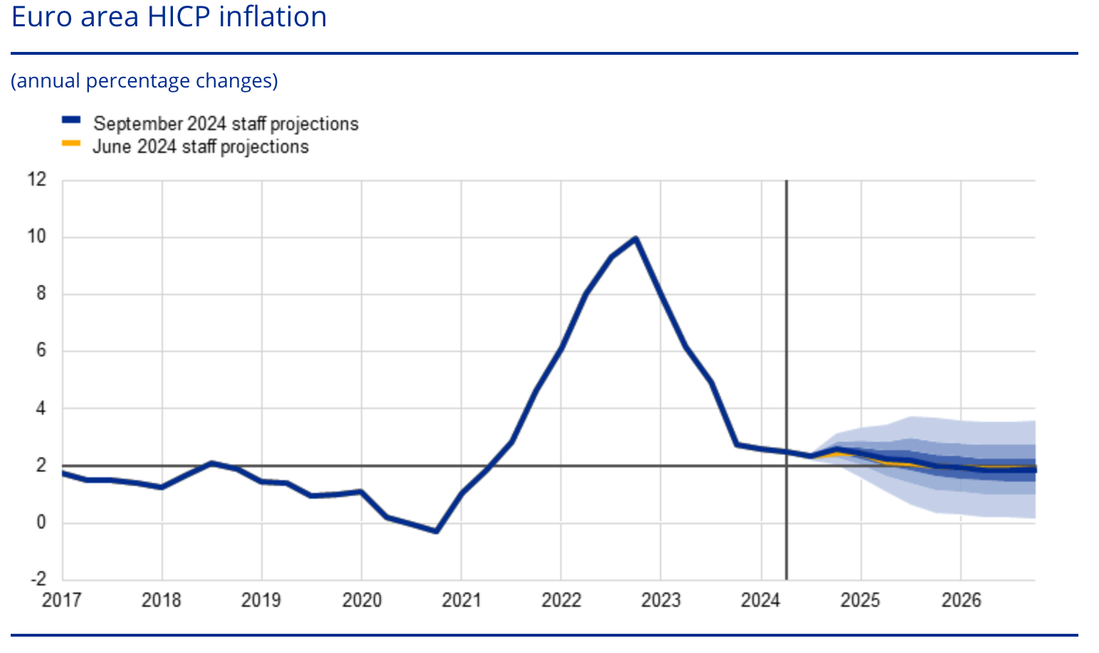 Euro area HIPC inflation