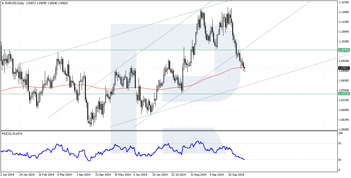 EURUSD technical analysis