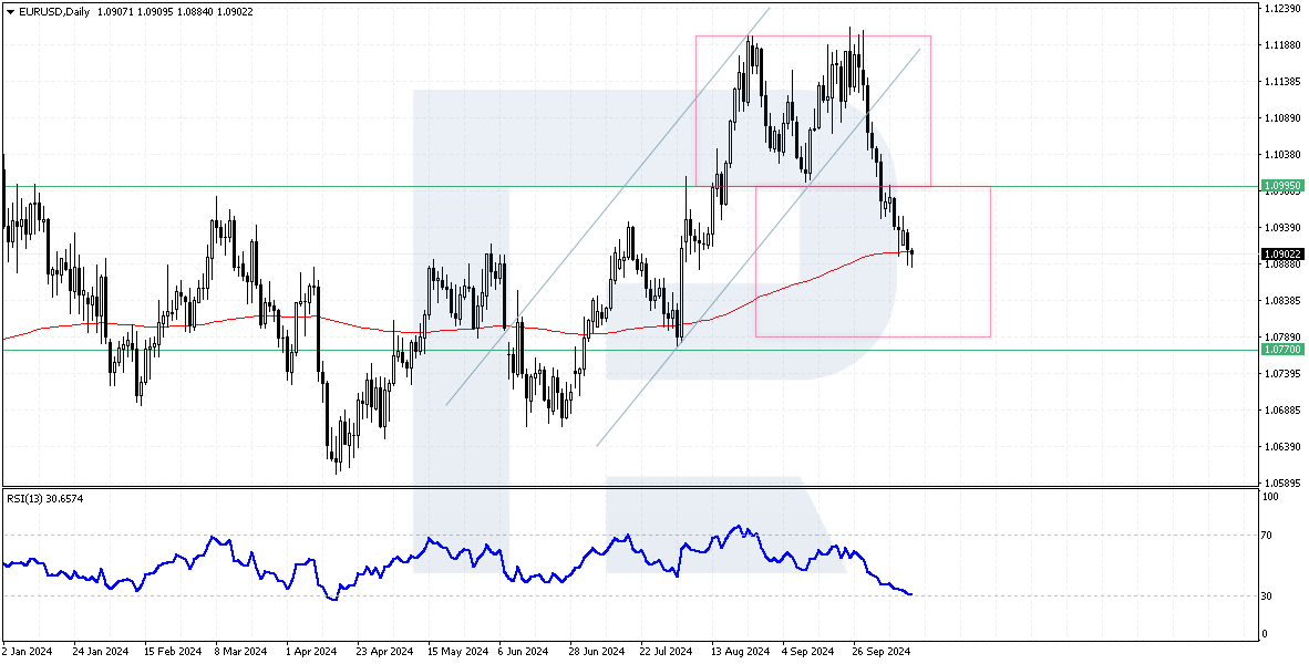 EURUSD technical analysis