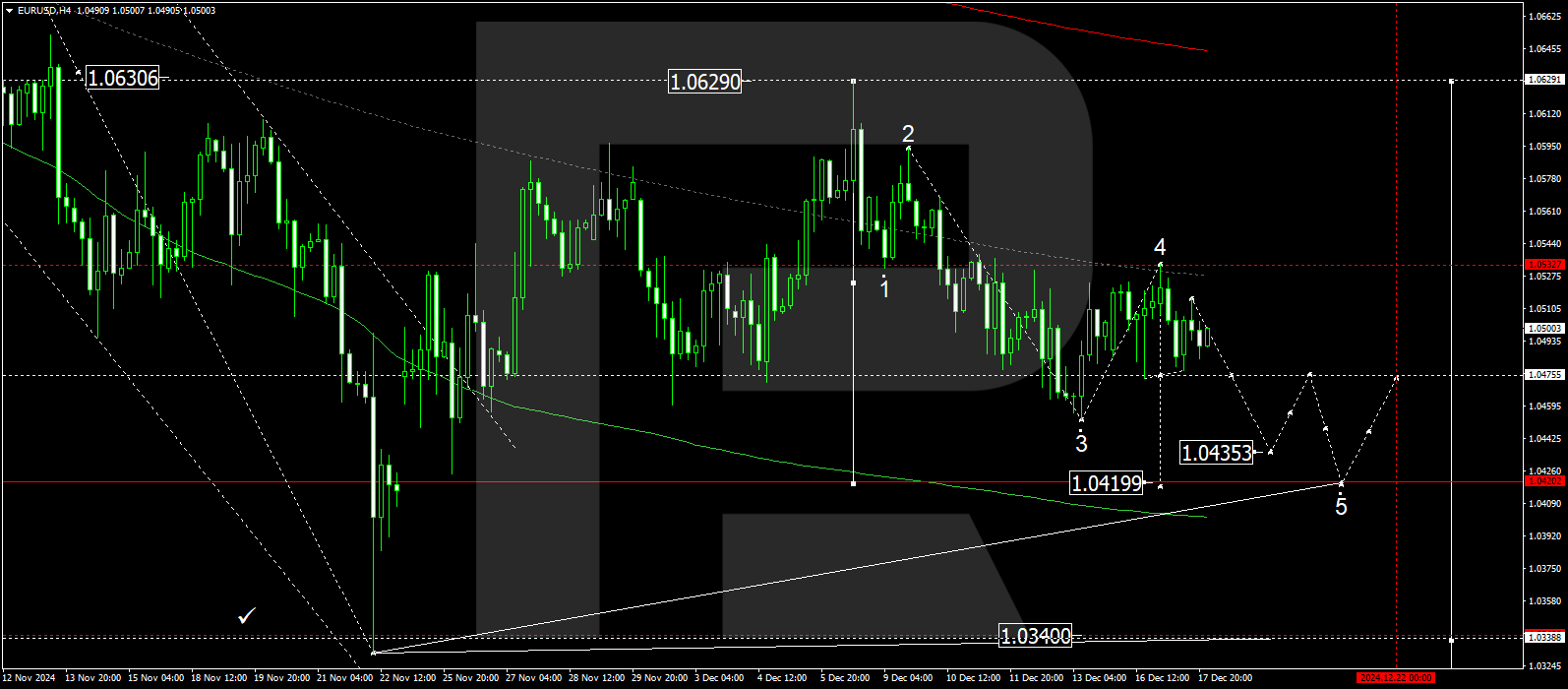 EURUSD technical analysis for 18 December 2024