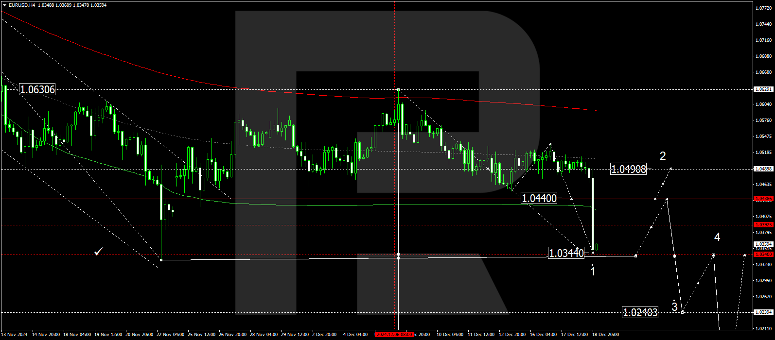 EURUSD technical analysis for 19 December 2024