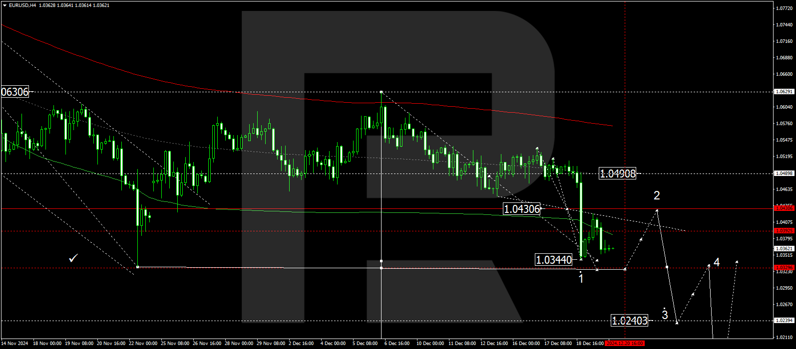 EURUSD technical analysis for 20 December 2024