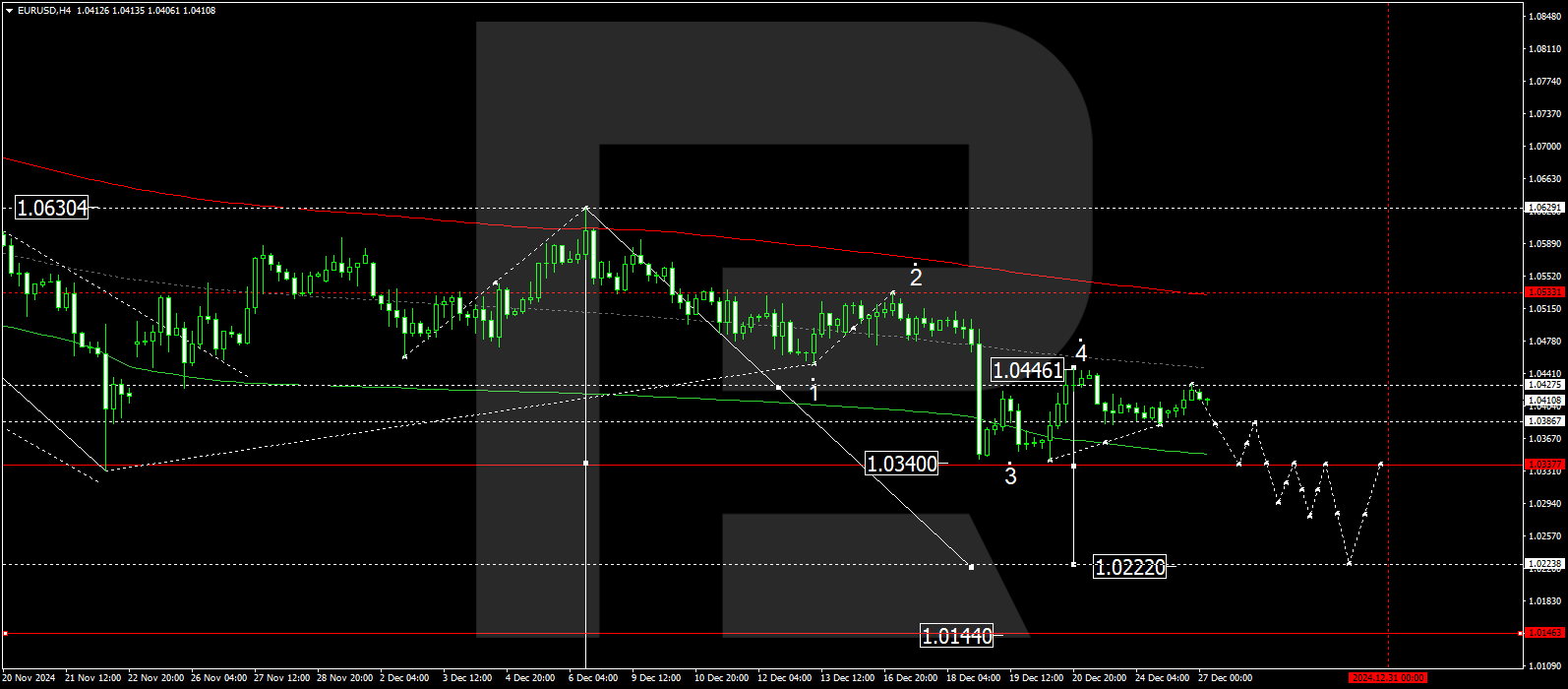 EURUSD technical analysis for 27 December 2024