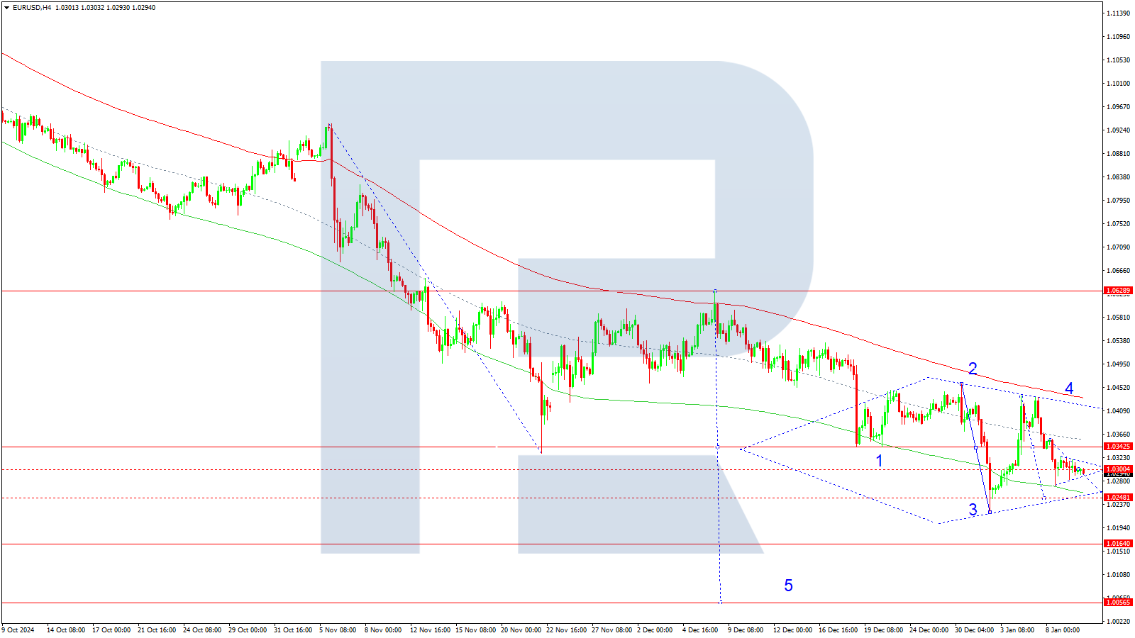 EURUSD technical analysis for 10 January 2025