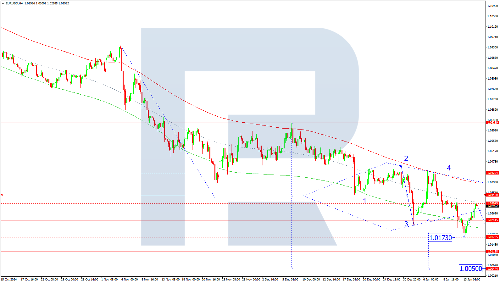 EURUSD technical analysis for 15 January 2025