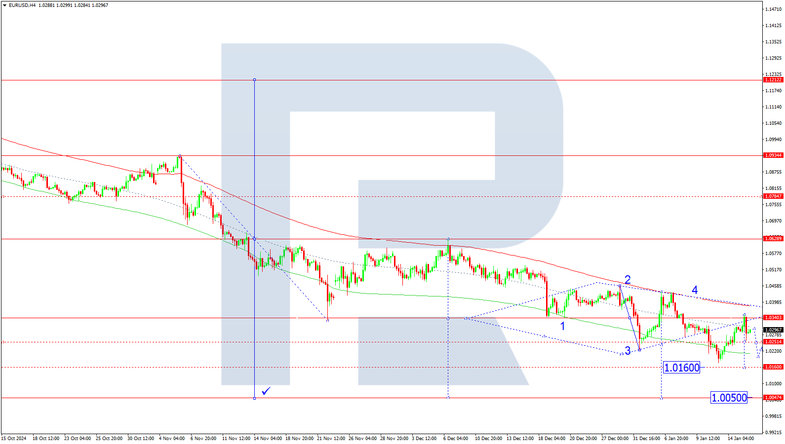 EURUSD technical analysis for 16 January 2025