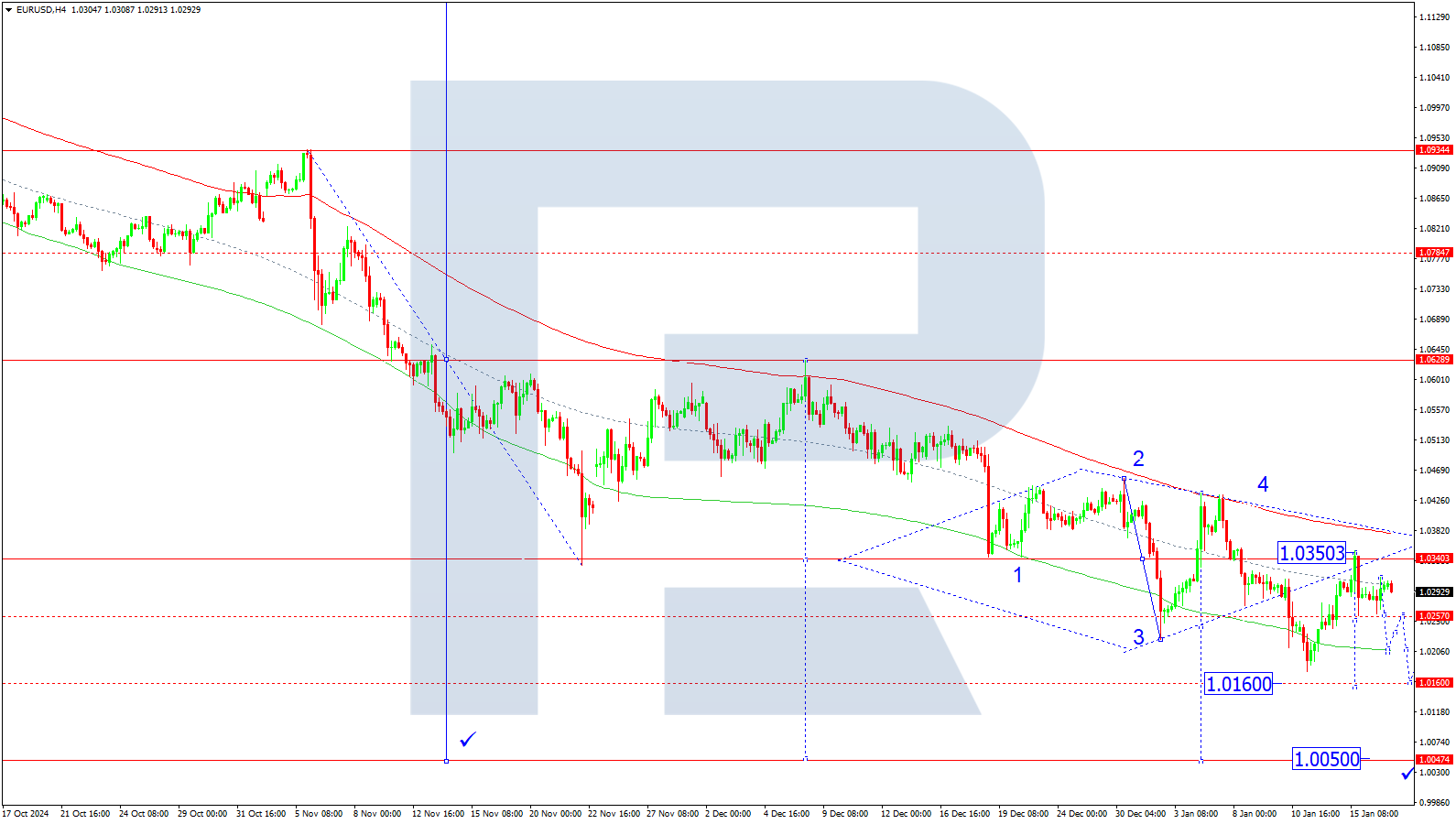 EURUSD technical analysis for 17 January 2025