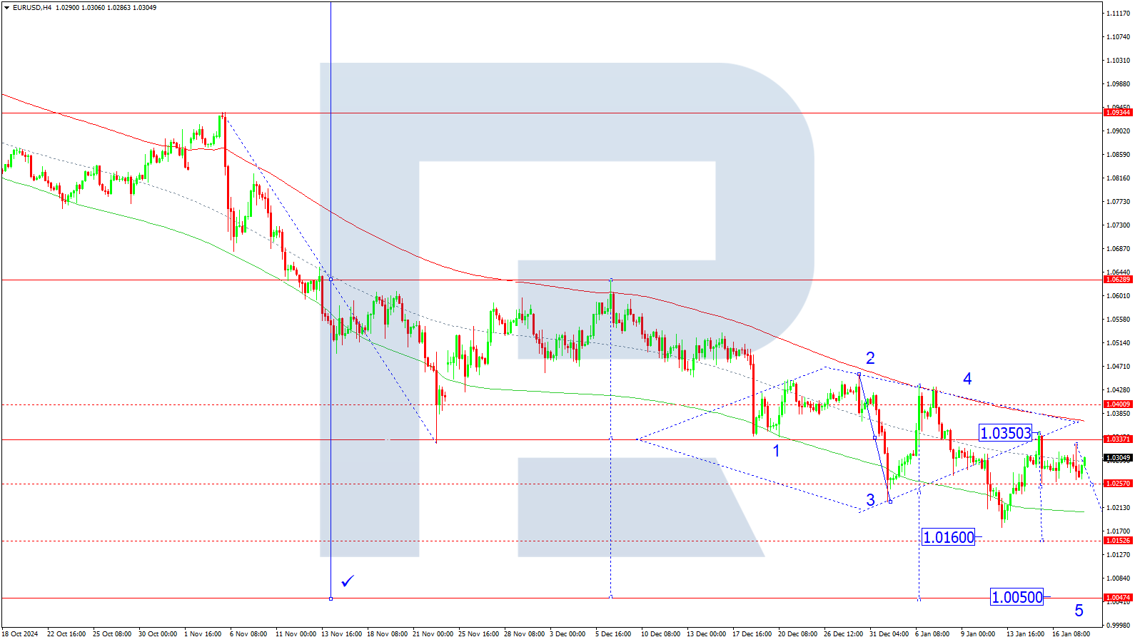 EURUSD technical analysis for 20 January 2025