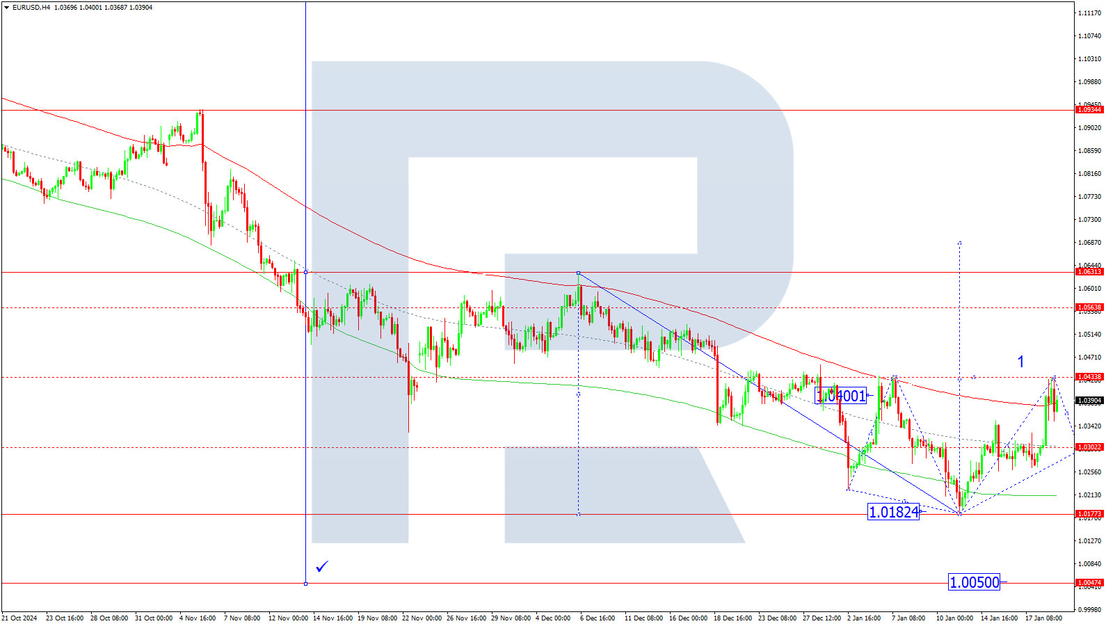 EURUSD technical analysis for 21 January 2025