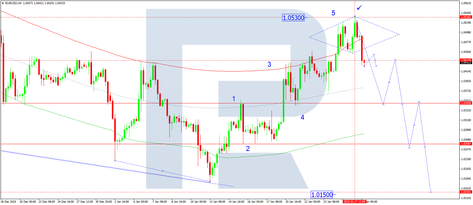 EURUSD technical analysis for 28 January 2025